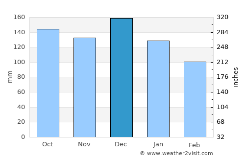 Sunndalsøra average rain in December