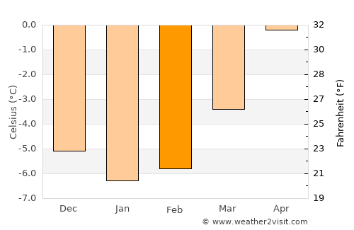 Sunndalsøra average temperature in February