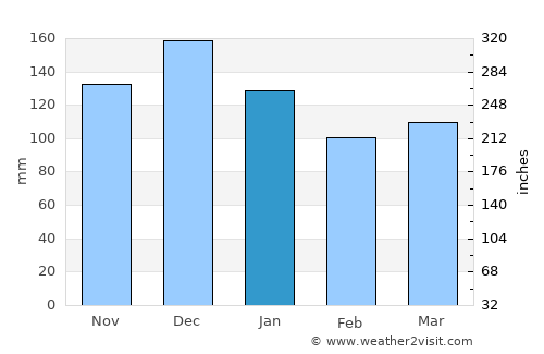 Sunndalsøra average rain in January