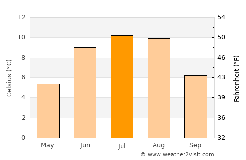 Sunndalsøra average temperature in July