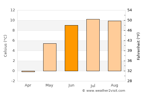 Sunndalsøra average temperature in June