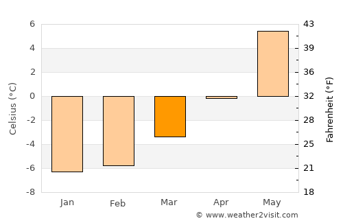 Sunndalsøra average temperature in March
