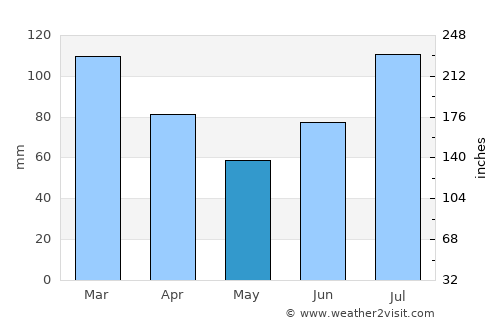 Sunndalsøra average rain in May