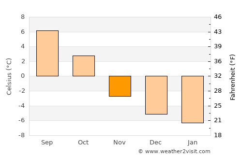 Sunndalsøra average temperature in November