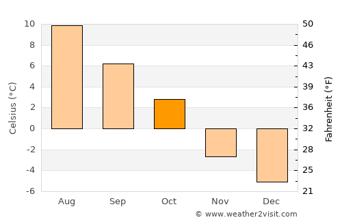 Sunndalsøra average temperature in October