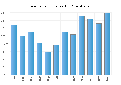 Sunndalsøra monthly rainfall chart (mm)