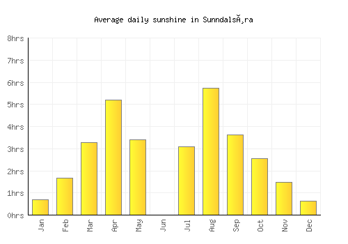 Sunndalsøra average daily sunshine chart
