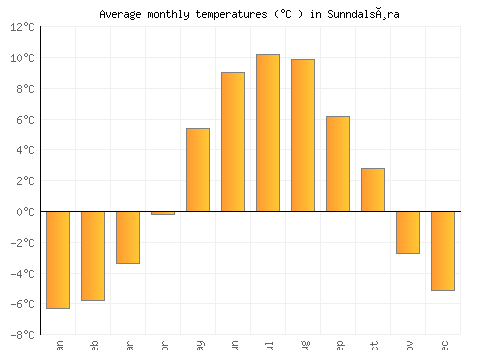 Sunndalsøra average temperature chart (Celsius)