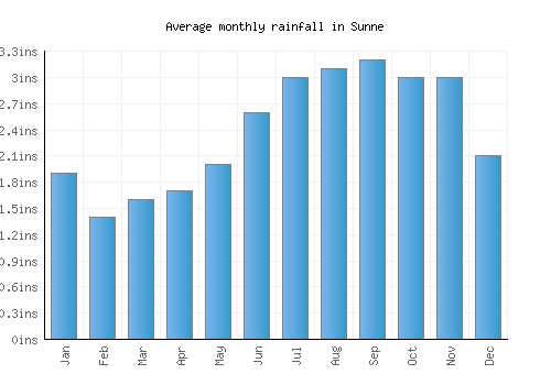 Sunne monthly rainfall chart (inches)