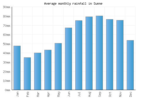 Sunne monthly rainfall chart (mm)