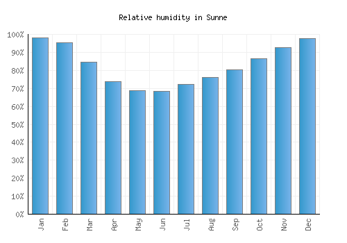 Sunne relative humidity averages