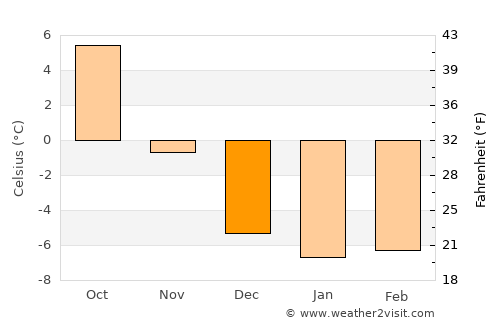 Sunne average temperature in December