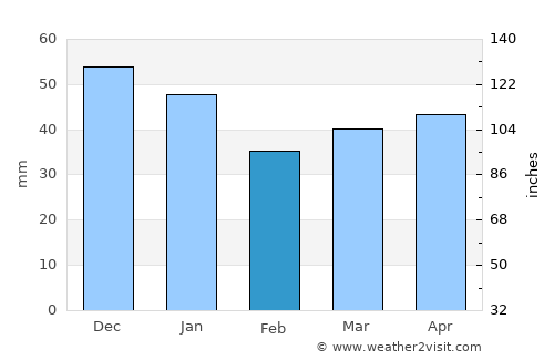 Sunne average rain in February