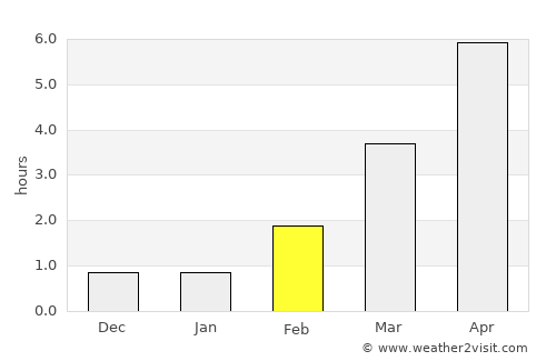 Sunne average rain in February
