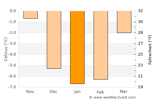 Sunne average temperature in January