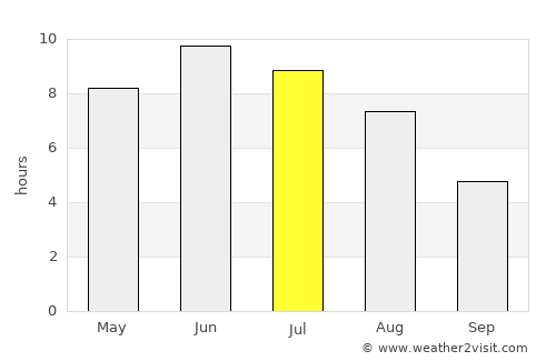 Sunne average rain in July