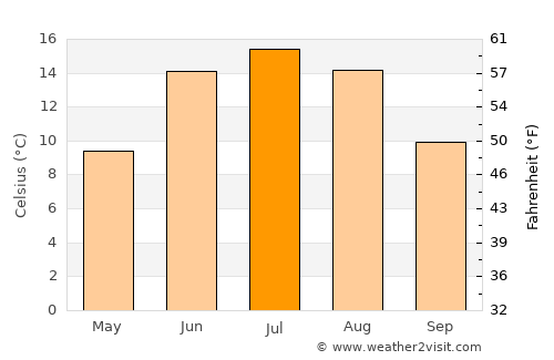 Sunne average temperature in July