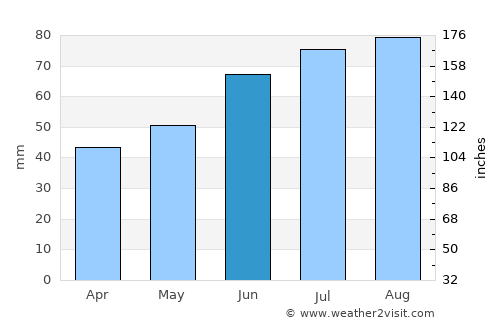 Sunne average rain in June