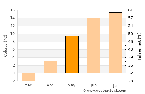 Sunne average temperature in May
