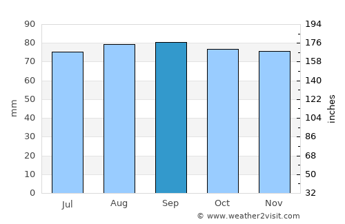 Sunne average rain in September