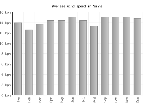 Sunne average winspeed by month (km/h)