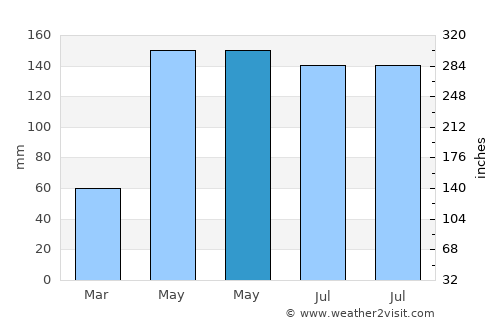 Sunny Isles Beach average rain in May
