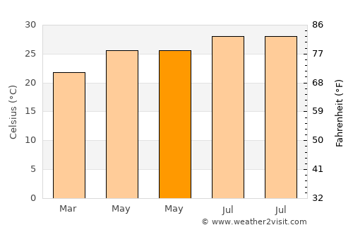 Sunny Isles Beach average temperature in May