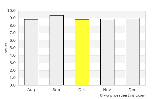 Sunnybank average rain in October