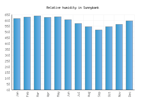 Sunnybank relative humidity averages