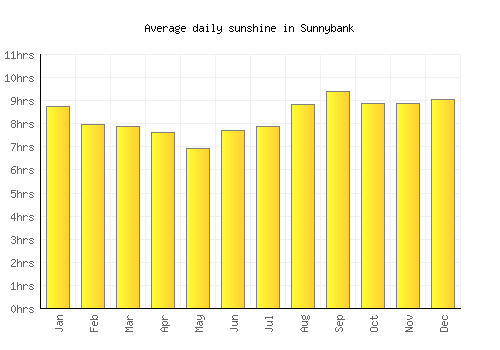 Sunnybank average daily sunshine chart