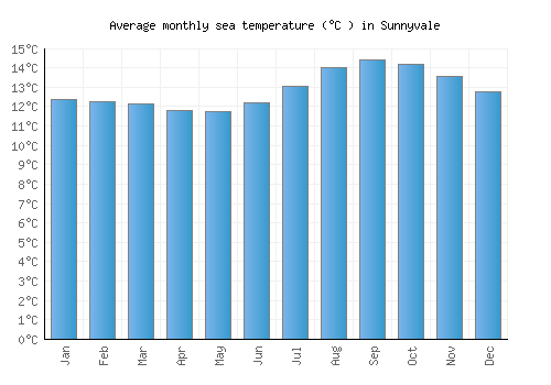 Sunnyvale average sea temperature chart (Celsius)
