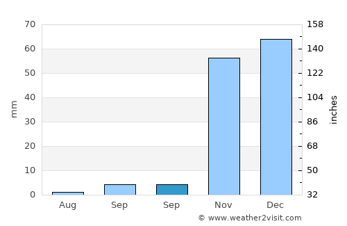 Sunnyvale average rain in September