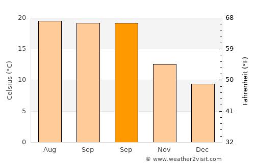 Sunnyvale average temperature in September