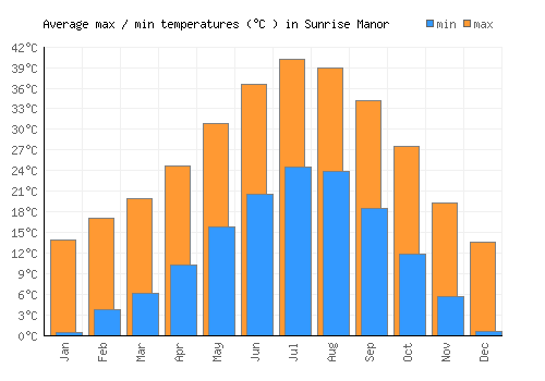 Sunrise Manor average minimum / maximum temperatures (Celsius)