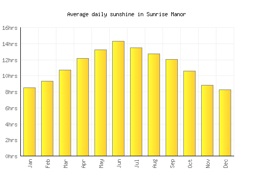 Sunrise Manor average daily sunshine chart