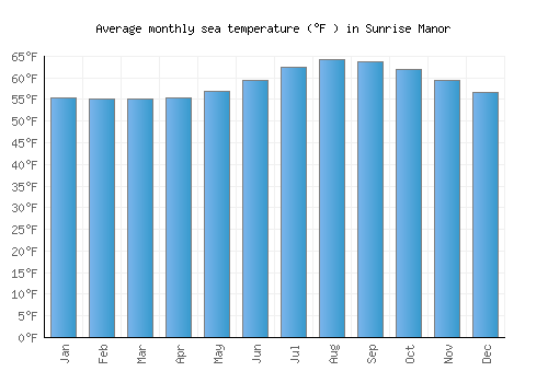 Sunrise Manor average sea temperature chart (Fahrenheit)