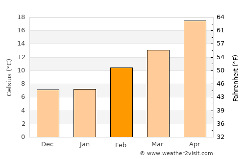 Sunrise Manor average temperature in February
