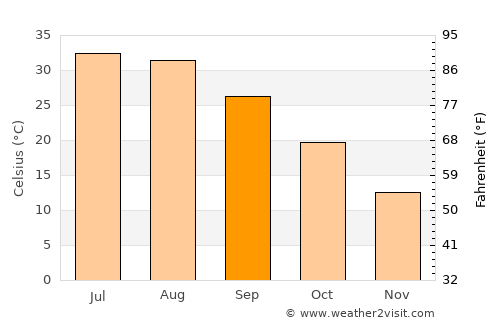 Sunrise Manor average temperature in September