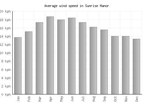Sunrise Manor average winspeed by month (km/h)