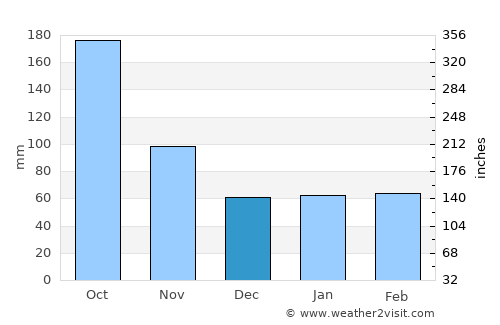 Sunrise average rain in December