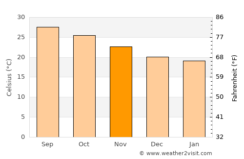 Sunrise average temperature in November