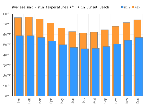Sunset Beach average minimum / maximum temperatures (Fahrenheit)