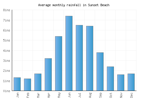 Sunset Beach monthly rainfall chart (inches)