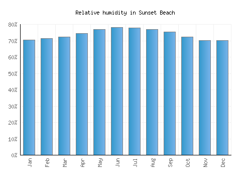 Sunset Beach relative humidity averages
