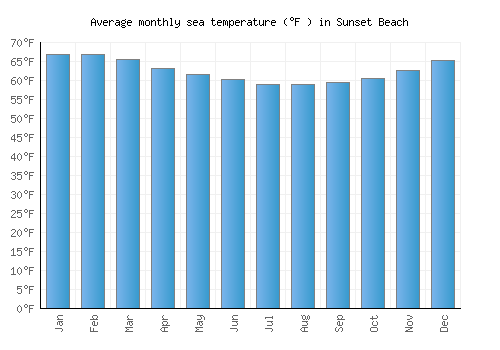 Sunset Beach average sea temperature chart (Fahrenheit)