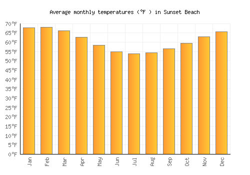 Sunset Beach average temperature chart (Fahrenheit)