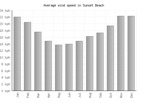 Sunset Beach average winspeed by month (km/h)