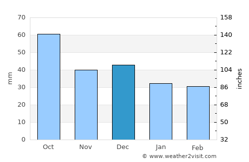 Sunset Beach average rain in December