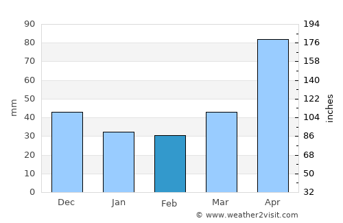 Sunset Beach average rain in February