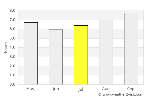 Sunset Beach average rain in July